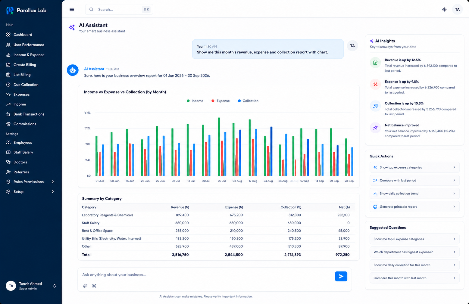 The Px Lab dashboard: revenue, cash flow, due aging, payment mix and the top tests for the selected range