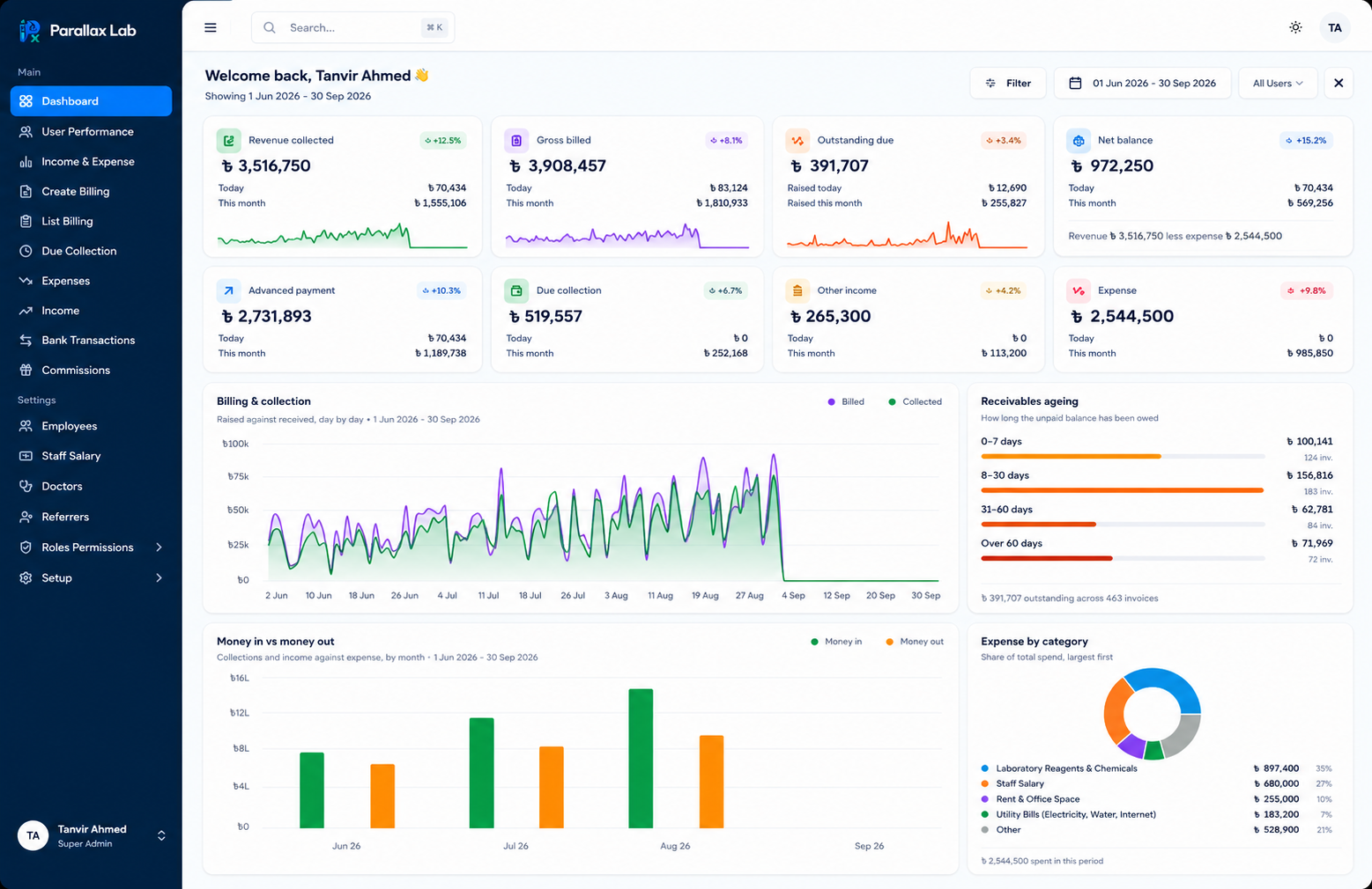 The Px Lab dashboard: today's collection, outstanding dues by age, the month's test volume and the day's billing